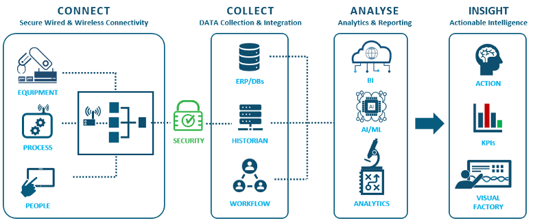 Connect, Collect, Analyse, Insight — SmartFactory data pipeline