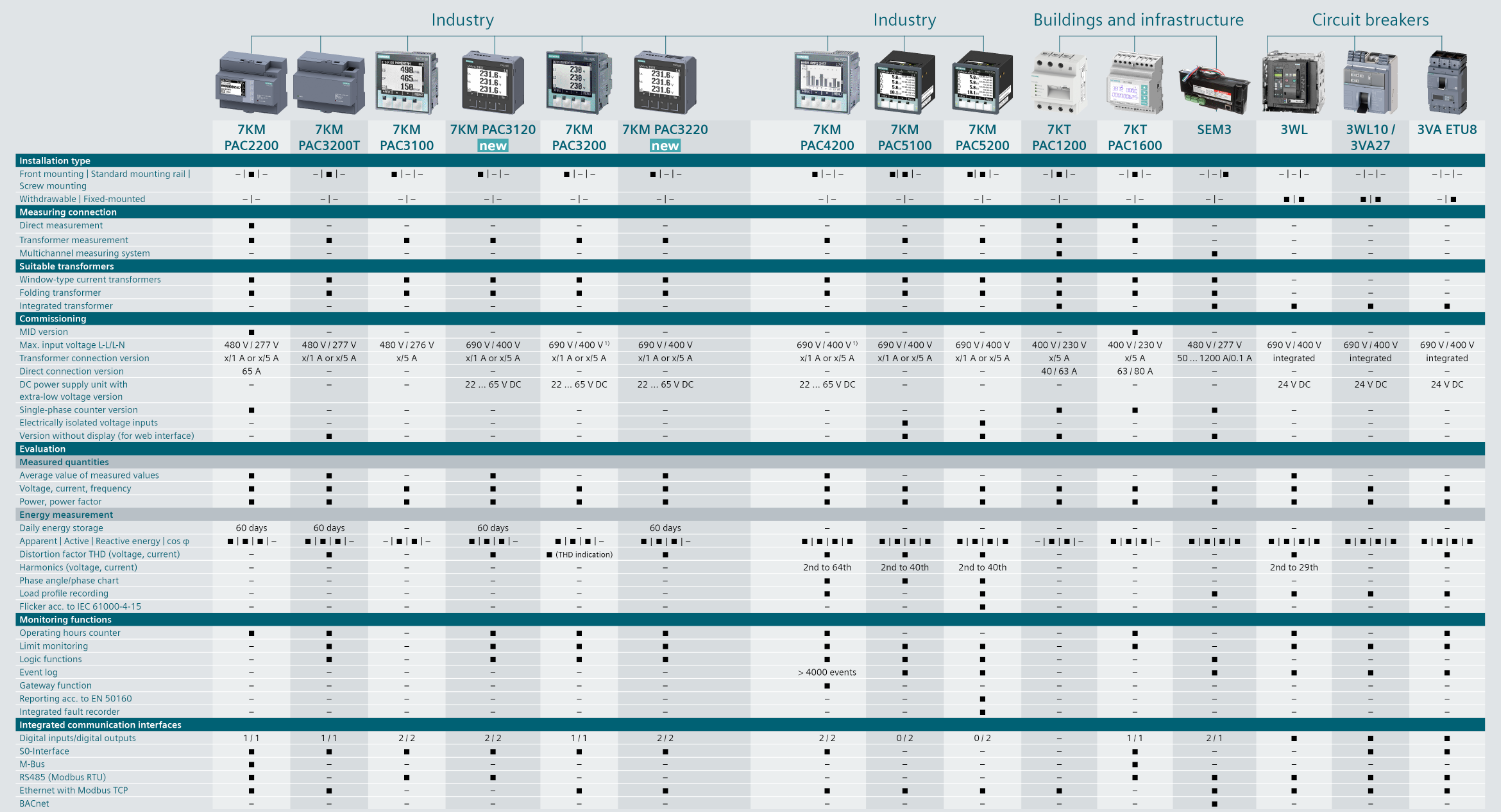 Energy Meters